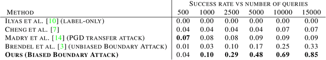 Figure 4 for Guessing Smart: Biased Sampling for Efficient Black-Box Adversarial Attacks