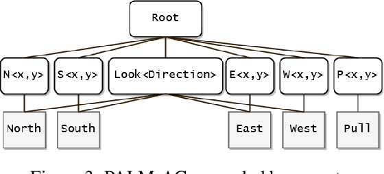 Figure 3 for Planning with Abstract Learned Models While Learning Transferable Subtasks