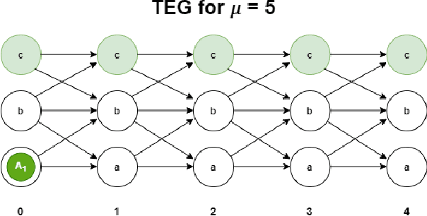 Figure 3 for DPLL: an Integration of Multi-Agent Path Finding and SAT Solving Technologies
