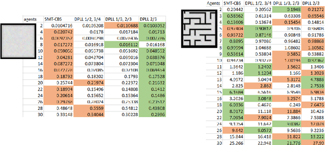 Figure 4 for DPLL: an Integration of Multi-Agent Path Finding and SAT Solving Technologies