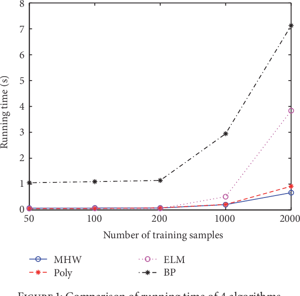 Figure 2 for Mexican Hat Wavelet Kernel ELM for Multiclass Classification