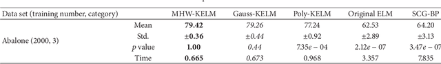 Figure 3 for Mexican Hat Wavelet Kernel ELM for Multiclass Classification