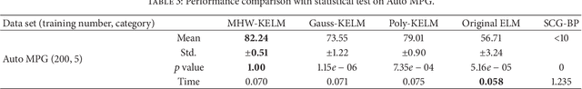 Figure 4 for Mexican Hat Wavelet Kernel ELM for Multiclass Classification