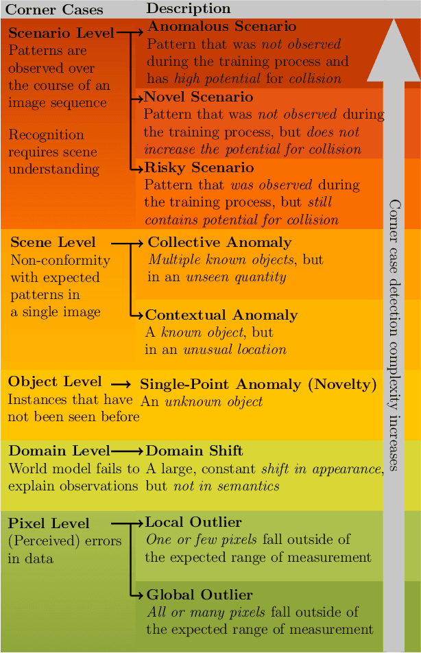 Figure 1 for Corner Cases for Visual Perception in Automated Driving: Some Guidance on Detection Approaches