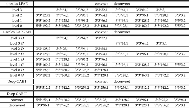 Figure 2 for Unsupervised Representation Learning with Laplacian Pyramid Auto-encoders