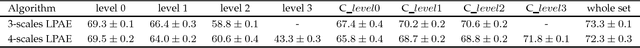 Figure 4 for Unsupervised Representation Learning with Laplacian Pyramid Auto-encoders