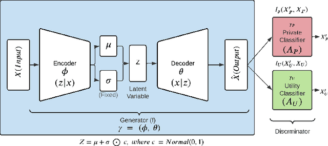 Figure 1 for Uncertainty-Autoencoder-Based Privacy and Utility Preserving Data Type Conscious Transformation