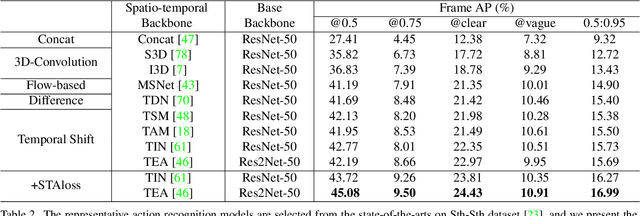 Figure 4 for Explore Spatio-temporal Aggregation for Insubstantial Object Detection: Benchmark Dataset and Baseline