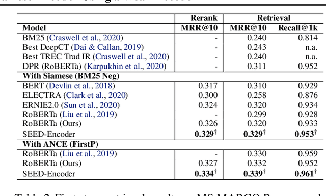 Figure 4 for Less is More: Pre-training a Strong Siamese Encoder Using a Weak Decoder