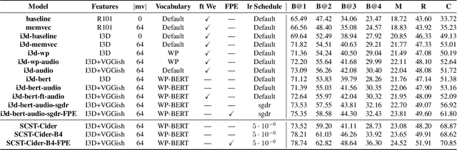 Figure 4 for Synchronized Audio-Visual Frames with Fractional Positional Encoding for Transformers in Video-to-Text Translation