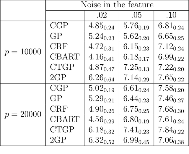 Figure 3 for Compressed Gaussian Process