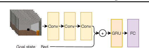 Figure 3 for Pre-trained Word Embeddings for Goal-conditional Transfer Learning in Reinforcement Learning