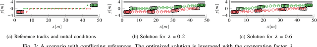 Figure 3 for Linear Differential Games for Cooperative Behavior Planning of Autonomous Vehicles Using Mixed-Integer Programming