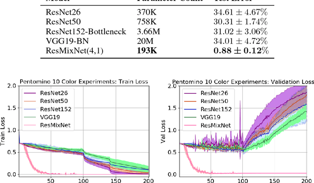 Figure 4 for Modularity Matters: Learning Invariant Relational Reasoning Tasks