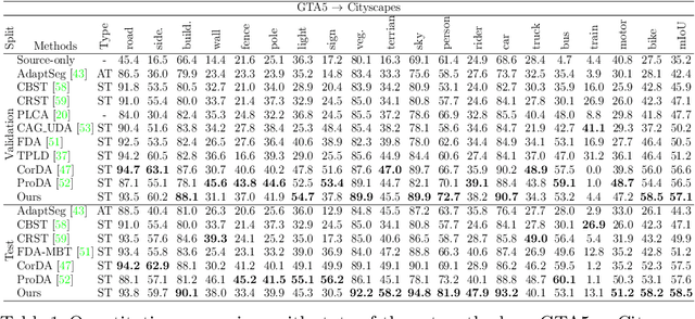 Figure 1 for Bi-directional Contrastive Learning for Domain Adaptive Semantic Segmentation