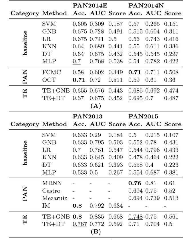 Figure 3 for Experiments with Neural Networks for Small and Large Scale Authorship Verification