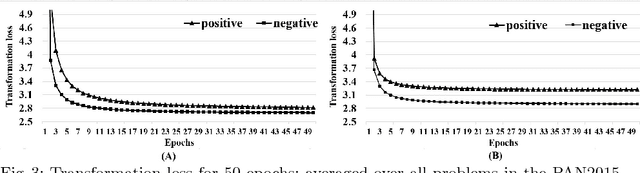 Figure 4 for Experiments with Neural Networks for Small and Large Scale Authorship Verification