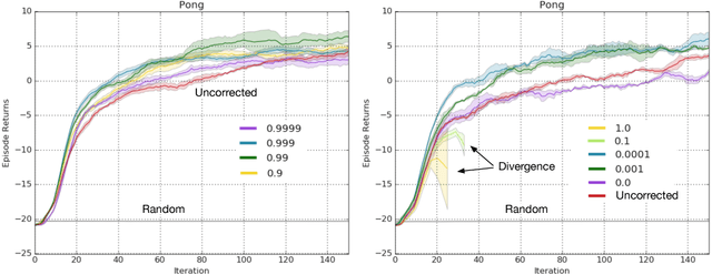 Figure 1 for Off-Policy Deep Reinforcement Learning by Bootstrapping the Covariate Shift