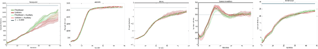 Figure 3 for Off-Policy Deep Reinforcement Learning by Bootstrapping the Covariate Shift