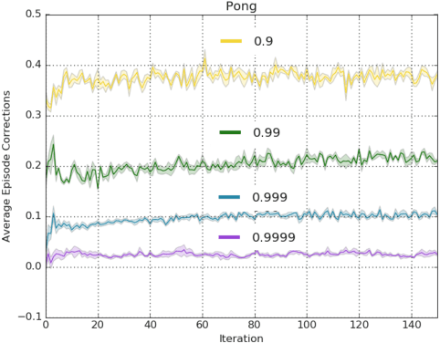 Figure 4 for Off-Policy Deep Reinforcement Learning by Bootstrapping the Covariate Shift