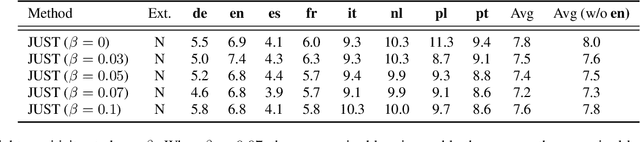 Figure 3 for Joint Unsupervised and Supervised Training for Multilingual ASR