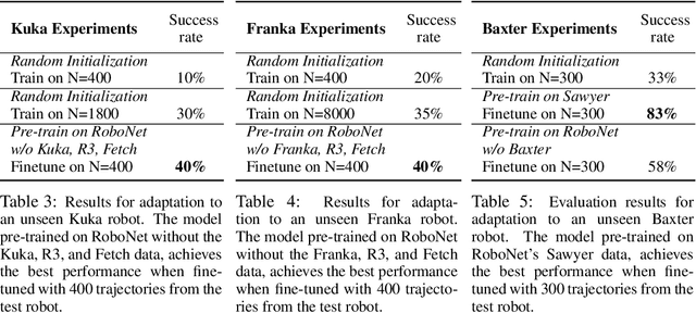 Figure 4 for RoboNet: Large-Scale Multi-Robot Learning