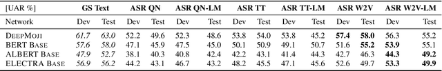 Figure 1 for On the Impact of Word Error Rate on Acoustic-Linguistic Speech Emotion Recognition: An Update for the Deep Learning Era