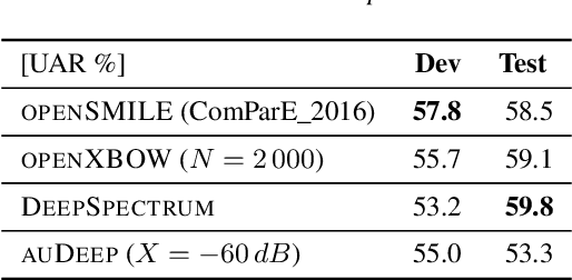 Figure 4 for On the Impact of Word Error Rate on Acoustic-Linguistic Speech Emotion Recognition: An Update for the Deep Learning Era