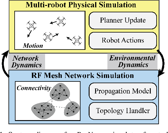 Figure 1 for BotNet: A Simulator for Studying the Effects of Accurate Communication Models on Multi-agent and Swarm Control