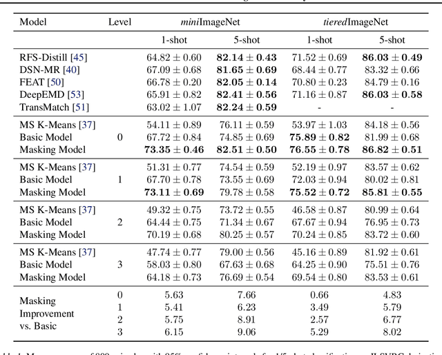 Figure 2 for Pseudo Shots: Few-Shot Learning with Auxiliary Data