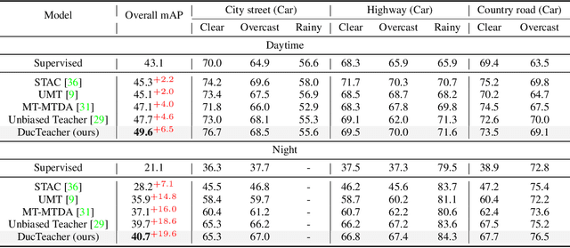 Figure 4 for Dual-Curriculum Teacher for Domain-Inconsistent Object Detection in Autonomous Driving