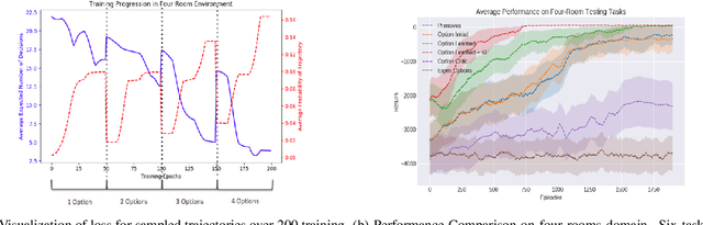 Figure 1 for Learning Reusable Options for Multi-Task Reinforcement Learning