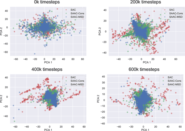 Figure 4 for SAAC: Safe Reinforcement Learning as an Adversarial Game of Actor-Critics