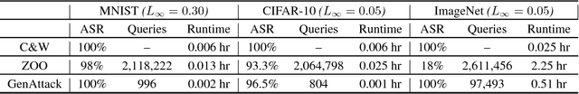 Figure 2 for GenAttack: Practical Black-box Attacks with Gradient-Free Optimization