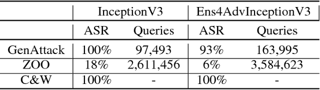 Figure 4 for GenAttack: Practical Black-box Attacks with Gradient-Free Optimization