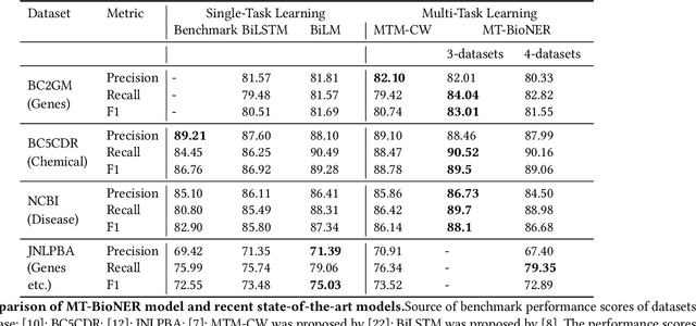 Figure 4 for MT-BioNER: Multi-task Learning for Biomedical Named Entity Recognition using Deep Bidirectional Transformers