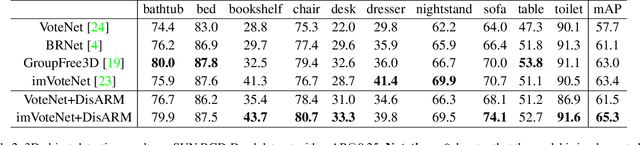 Figure 4 for DisARM: Displacement Aware Relation Module for 3D Detection
