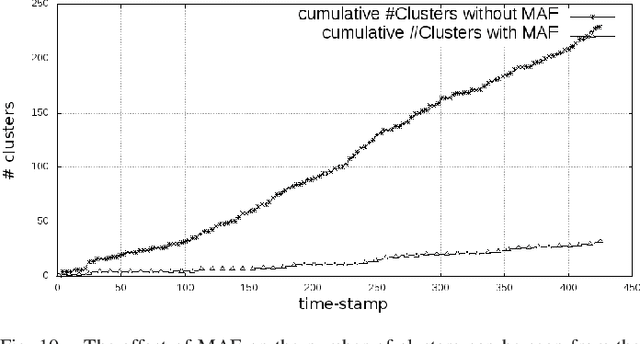Figure 2 for Temporal Unknown Incremental Clustering (TUIC) Model for Analysis of Traffic Surveillance Videos