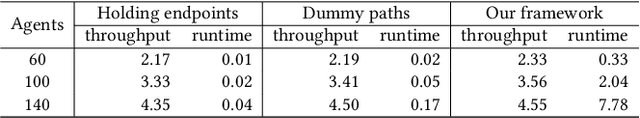 Figure 2 for Lifelong Multi-Agent Path Finding in Large-Scale Warehouses