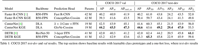 Figure 2 for Contrastive Object Detection Using Knowledge Graph Embeddings