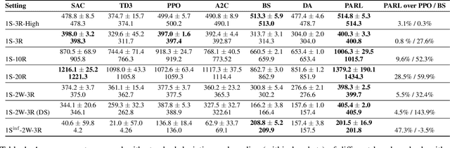 Figure 2 for Math Programming based Reinforcement Learning for Multi-Echelon Inventory Management