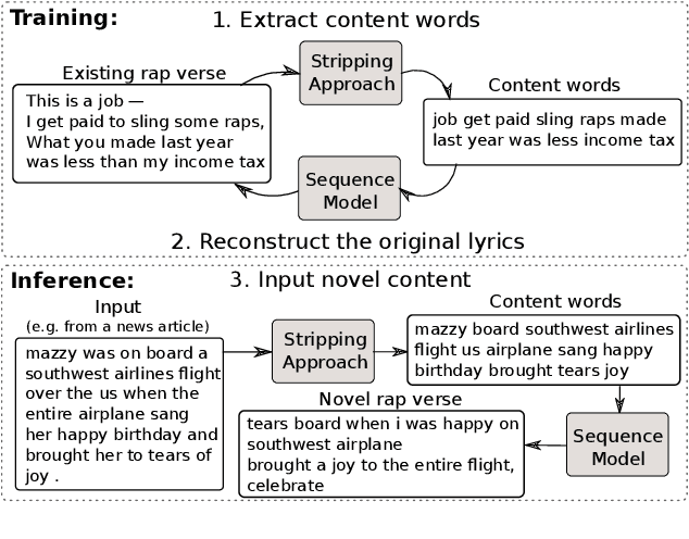 Figure 1 for Conditional Rap Lyrics Generation with Denoising Autoencoders