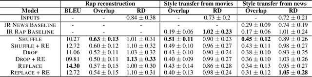 Figure 3 for Conditional Rap Lyrics Generation with Denoising Autoencoders