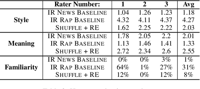 Figure 4 for Conditional Rap Lyrics Generation with Denoising Autoencoders