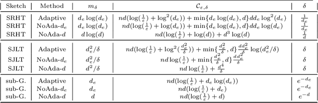 Figure 3 for Fast Convex Quadratic Optimization Solvers with Adaptive Sketching-based Preconditioners