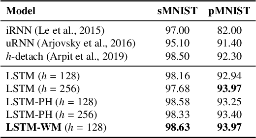 Figure 2 for Working Memory Connections for LSTM