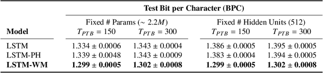 Figure 4 for Working Memory Connections for LSTM