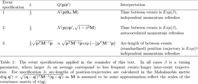 Figure 2 for Connecting the Dots: Towards Continuous Time Hamiltonian Monte Carlo