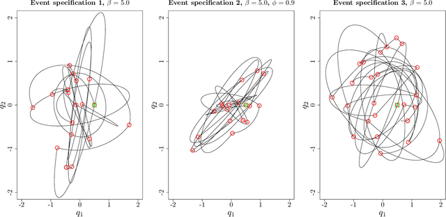 Figure 3 for Connecting the Dots: Towards Continuous Time Hamiltonian Monte Carlo