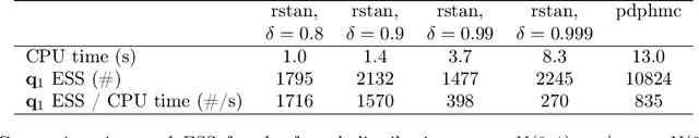 Figure 4 for Connecting the Dots: Towards Continuous Time Hamiltonian Monte Carlo